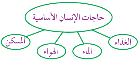 حاجات الإنسان الأساسية